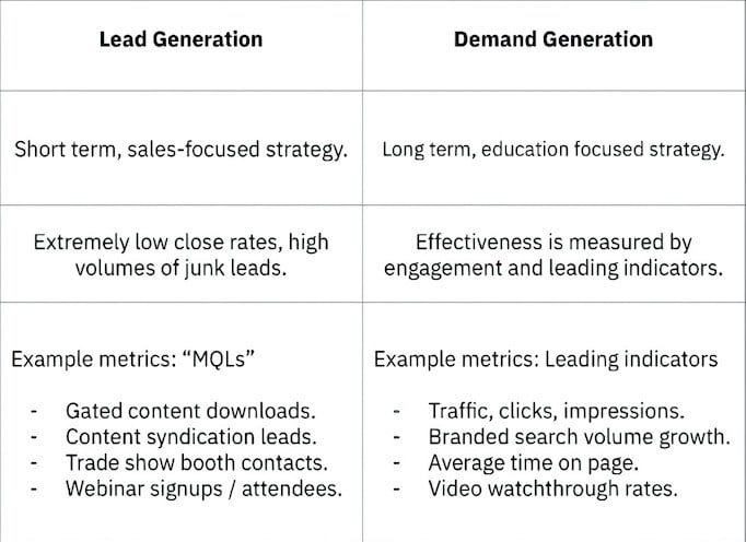 demand generation dan lead generation