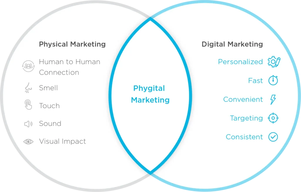 Phygital Marketing