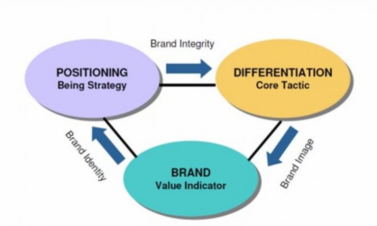 Pentingnya Positioning, Differentiation, dan Branding untuk Bisnis Kamu!