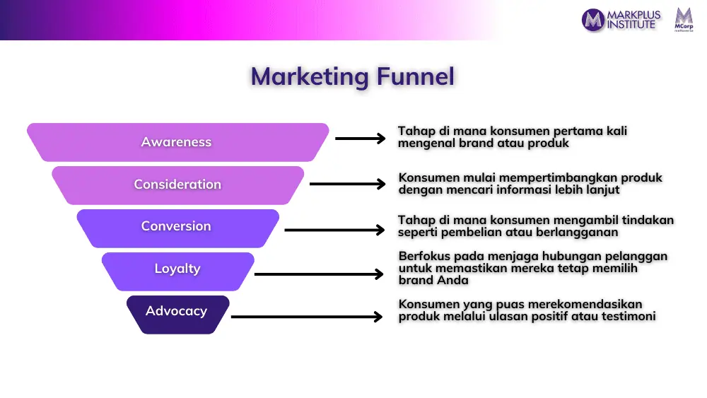 Marketing funnel adalah kerangka strategis dalam sebuah bisnis