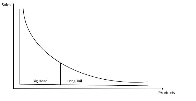Long Tail Curve